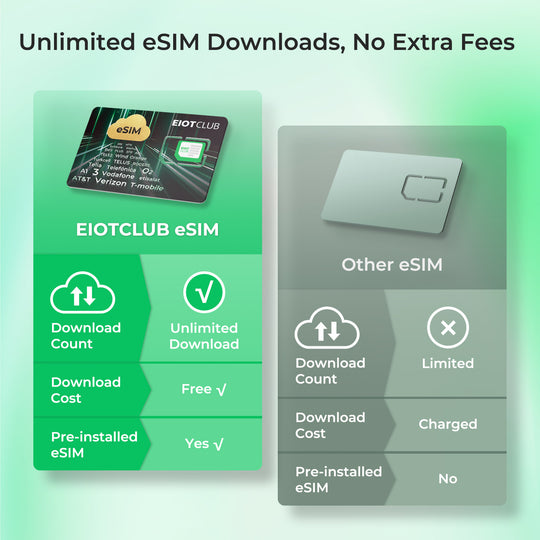 EIOTCLUB Physical eSIM Card: Unlimited Global Downloads, Pre-Cut, Compatible with Android & Apple